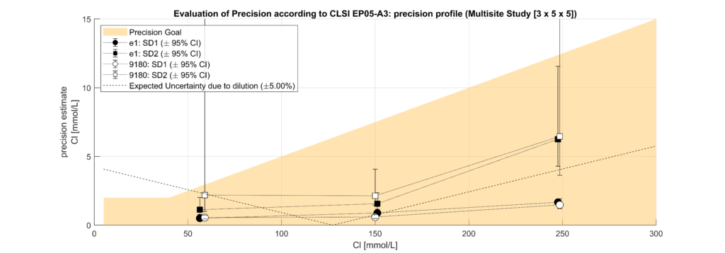 Precision Chloride Electrolyte Analyzer