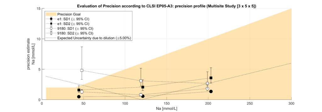 Precision Sodium Electrolyte Analyzer