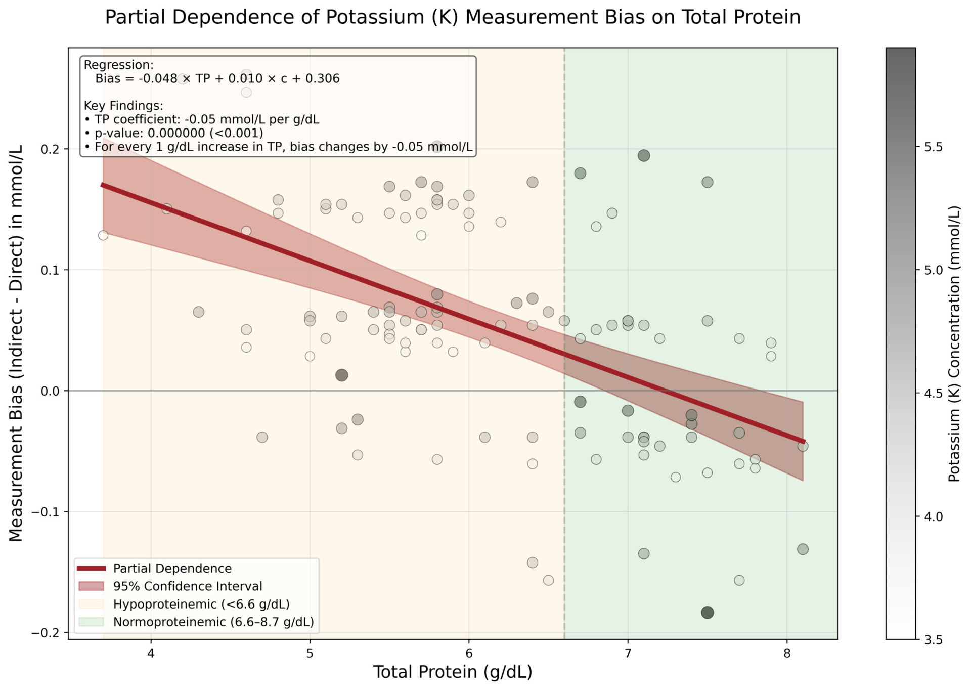 Partial Dependence of Potassium (K) Measurement Bias on Total Protein