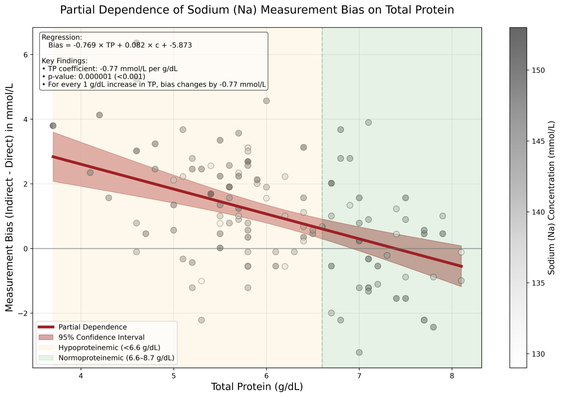 Partial Dependence of Sodium (Na) Measurement Bias on Total Protein