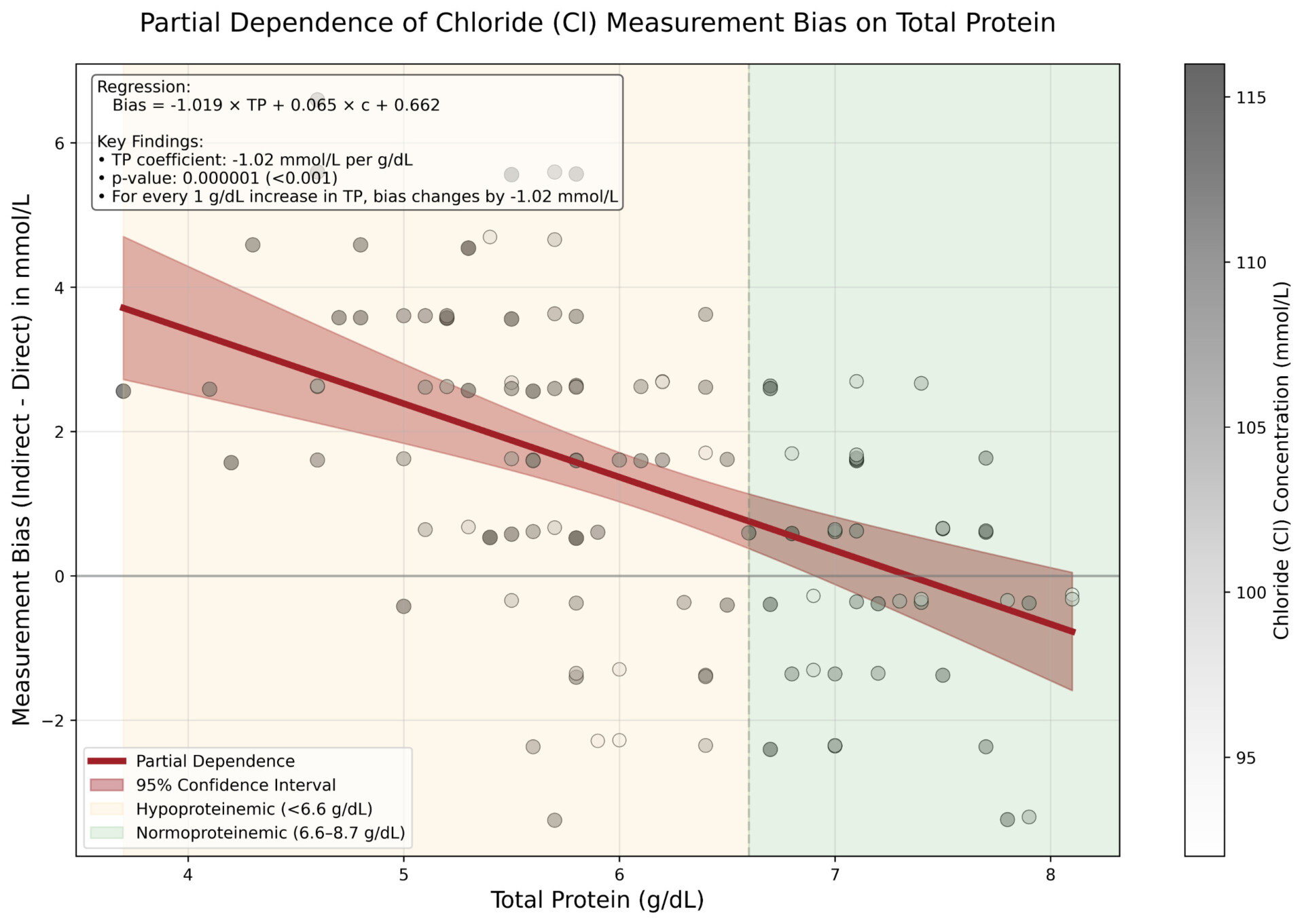 Partial Dependence of Chloride (Cl) Measurement Bias on Total Protein
